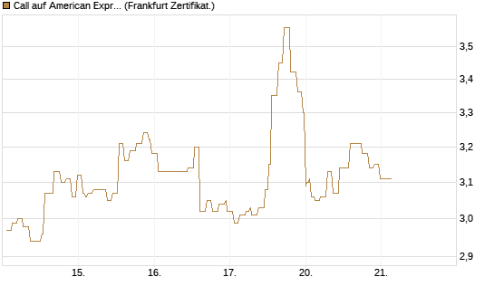 Call auf American Express [Société Générale Effekten GmbH] Chart