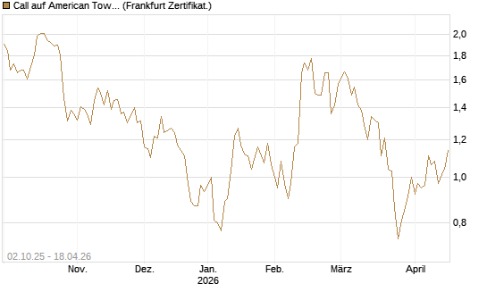 Call auf American Tower [Société Générale Effekten GmbH] Chart