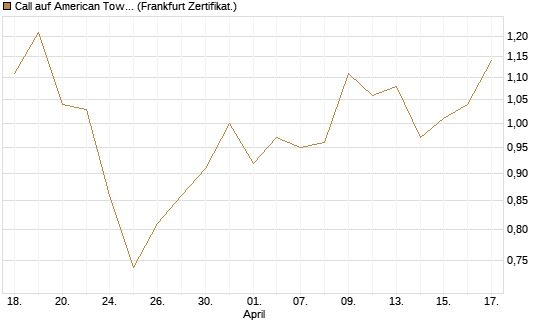 Call auf American Tower [Société Générale Effekten GmbH] Chart