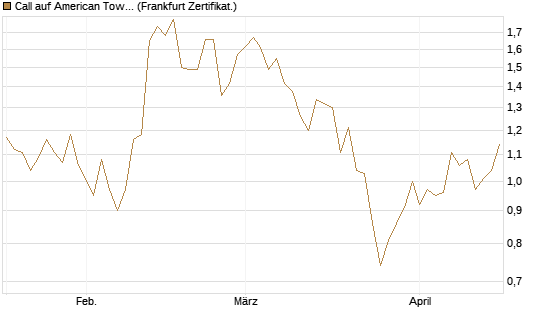 Call auf American Tower [Société Générale Effekten GmbH] Chart