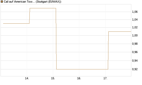 Call auf American Tower [Société Générale Effekten GmbH] Chart