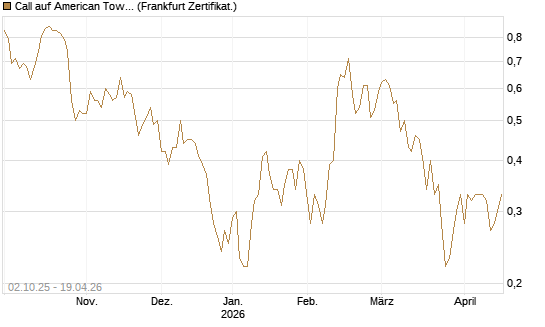 Call auf American Tower [Société Générale Effekten GmbH] Chart