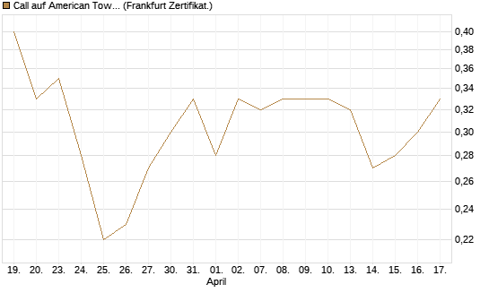 Call auf American Tower [Société Générale Effekten GmbH] Chart