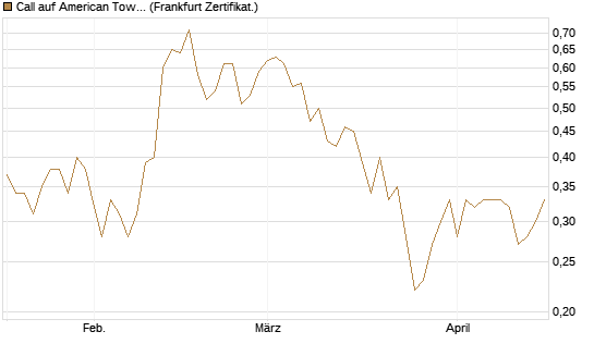 Call auf American Tower [Société Générale Effekten GmbH] Chart