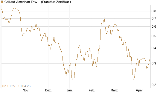 Call auf American Tower [Société Générale Effekten GmbH] Chart