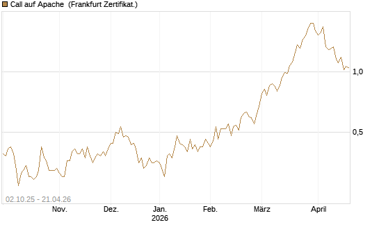 Call auf Apache [Société Générale Effekten GmbH] Chart