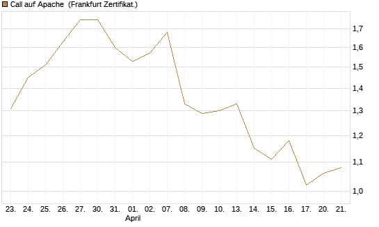 Call auf Apache [Société Générale Effekten GmbH] Chart
