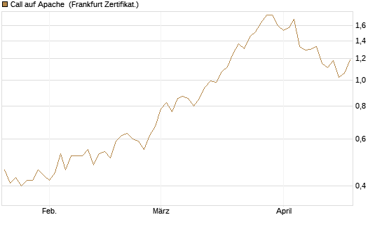 Call auf Apache [Société Générale Effekten GmbH] Chart
