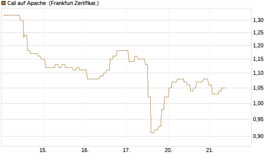 Call auf Apache [Société Générale Effekten GmbH] Chart