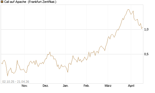 Call auf Apache [Société Générale Effekten GmbH] Chart
