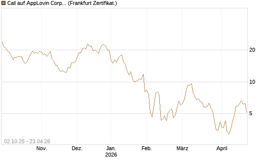 Call auf AppLovin Corp [Société Générale Effekten GmbH] Chart