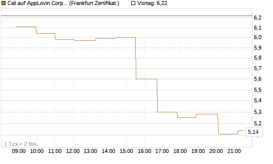 Call auf AppLovin Corp [Société Générale Effekten GmbH] Chart