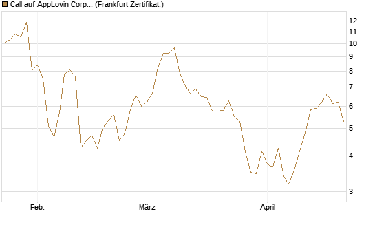 Call auf AppLovin Corp [Société Générale Effekten GmbH] Chart