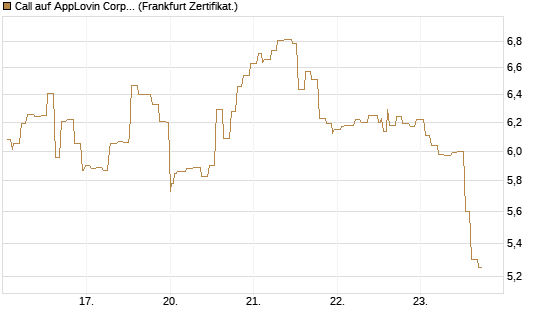 Call auf AppLovin Corp [Société Générale Effekten GmbH] Chart