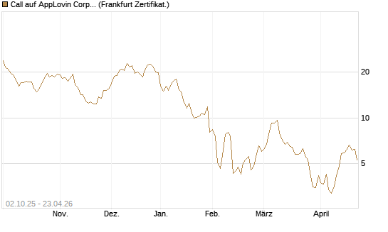 Call auf AppLovin Corp [Société Générale Effekten GmbH] Chart