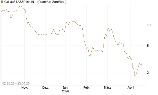 Call auf TASER Int. INC [Société Générale Effekten GmbH] Chart
