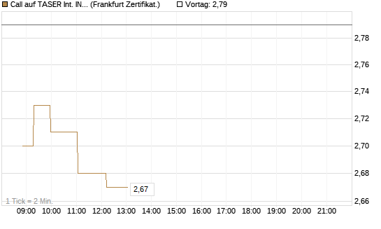 Call auf TASER Int. INC [Société Générale Effekten GmbH] Chart
