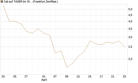 Call auf TASER Int. INC [Société Générale Effekten GmbH] Chart