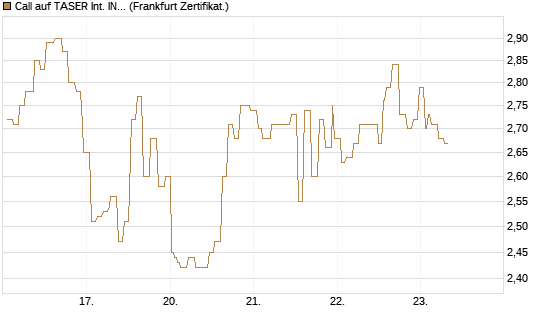Call auf TASER Int. INC [Société Générale Effekten GmbH] Chart