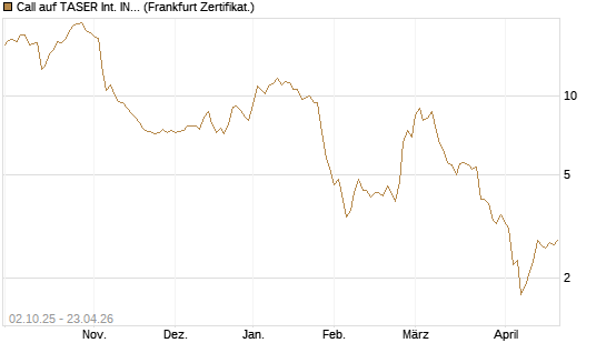 Call auf TASER Int. INC [Société Générale Effekten GmbH] Chart