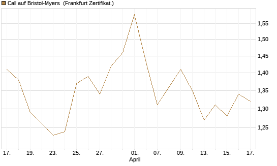 Call auf Bristol-Myers [Société Générale Effekten GmbH] Chart
