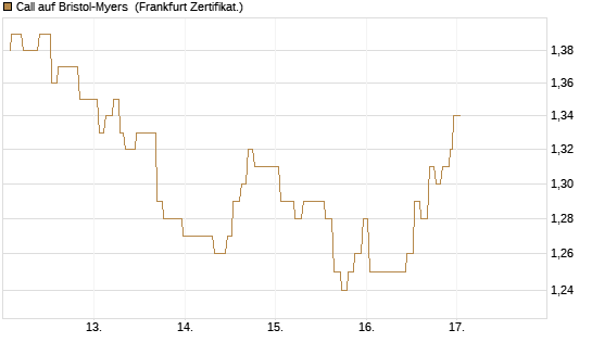 Call auf Bristol-Myers [Société Générale Effekten GmbH] Chart