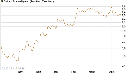 Call auf Bristol-Myers [Société Générale Effekten GmbH] Chart
