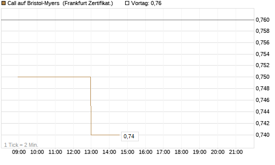 Call auf Bristol-Myers [Société Générale Effekten GmbH] Chart