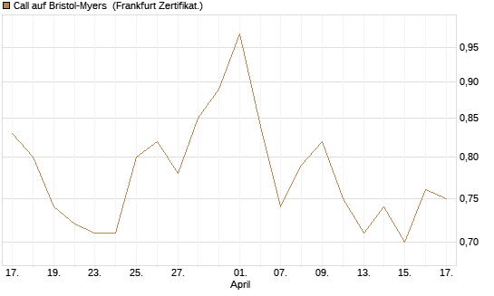 Call auf Bristol-Myers [Société Générale Effekten GmbH] Chart