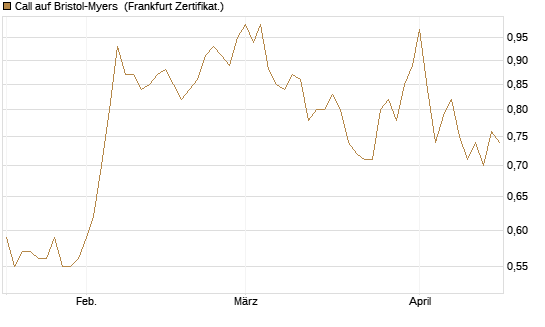 Call auf Bristol-Myers [Société Générale Effekten GmbH] Chart