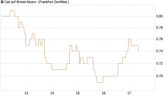 Call auf Bristol-Myers [Société Générale Effekten GmbH] Chart