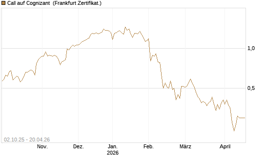 Call auf Cognizant [Société Générale Effekten GmbH] Chart