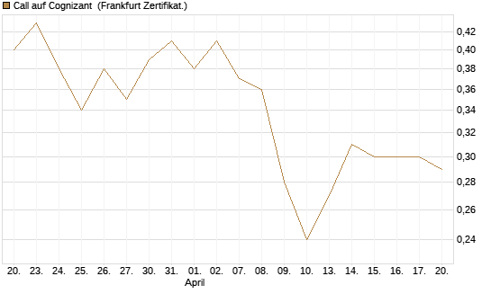 Call auf Cognizant [Société Générale Effekten GmbH] Chart
