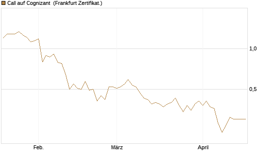 Call auf Cognizant [Société Générale Effekten GmbH] Chart
