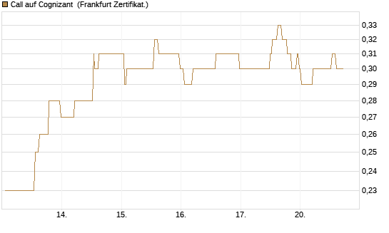 Call auf Cognizant [Société Générale Effekten GmbH] Chart