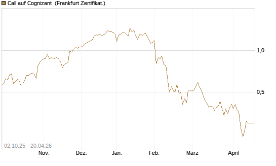 Call auf Cognizant [Société Générale Effekten GmbH] Chart