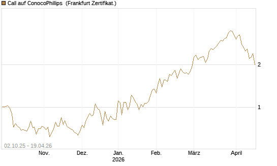 Call auf ConocoPhillips [Société Générale Effekten GmbH] Chart