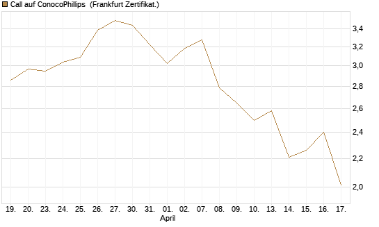 Call auf ConocoPhillips [Société Générale Effekten GmbH] Chart