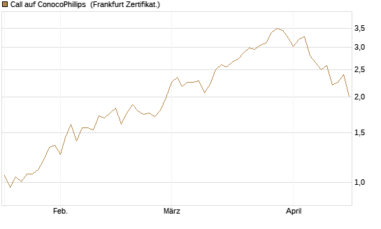 Call auf ConocoPhillips [Société Générale Effekten GmbH] Chart