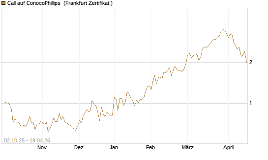 Call auf ConocoPhillips [Société Générale Effekten GmbH] Chart