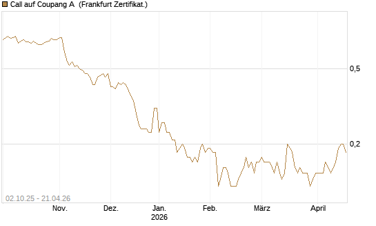 Call auf Coupang A [Société Générale Effekten GmbH] Chart