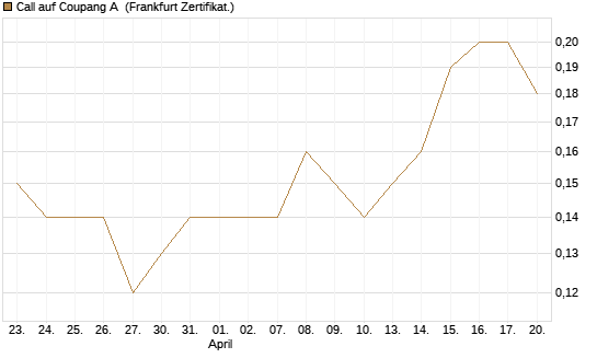 Call auf Coupang A [Société Générale Effekten GmbH] Chart