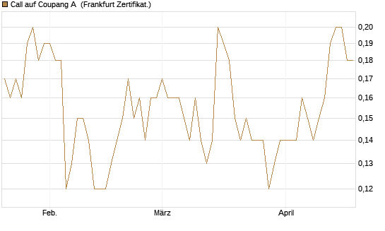 Call auf Coupang A [Société Générale Effekten GmbH] Chart