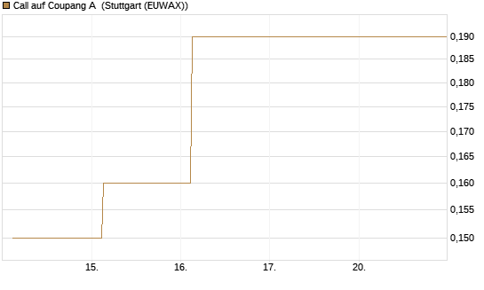 Call auf Coupang A [Société Générale Effekten GmbH] Chart