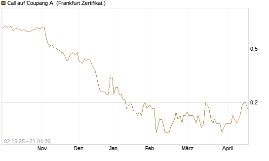 Call auf Coupang A [Société Générale Effekten GmbH] Chart