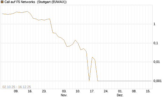 Call auf F5 Networks [Société Générale Effekten GmbH] Chart