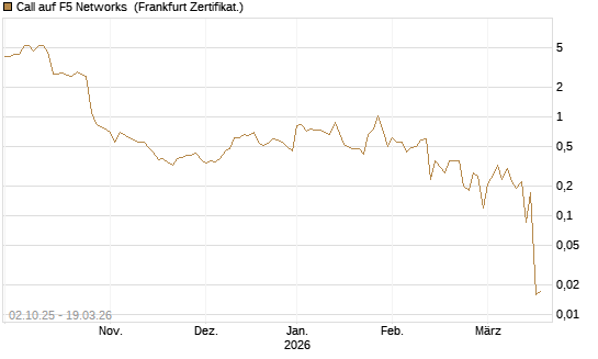 Call auf F5 Networks [Société Générale Effekten GmbH] Chart