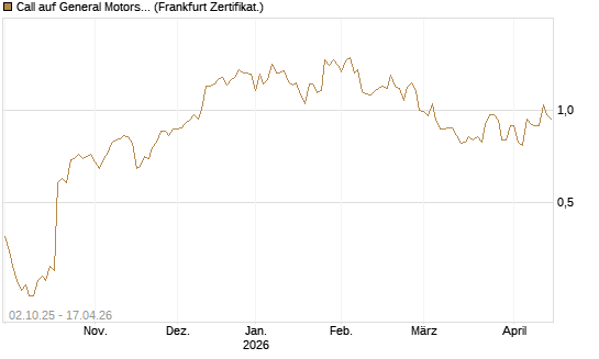 Call auf General Motors [Société Générale Effekten GmbH] Chart