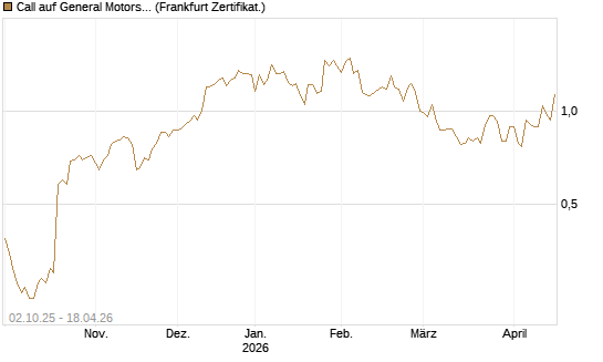 Call auf General Motors [Société Générale Effekten GmbH] Chart