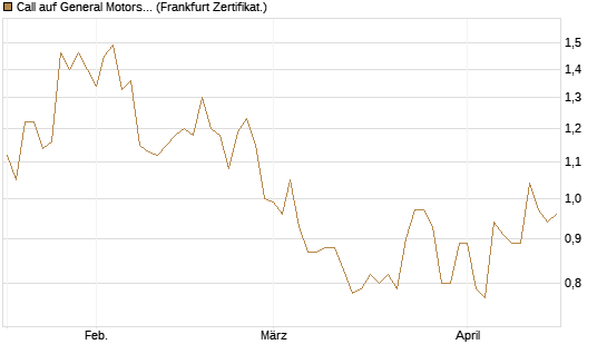 Call auf General Motors [Société Générale Effekten GmbH] Chart